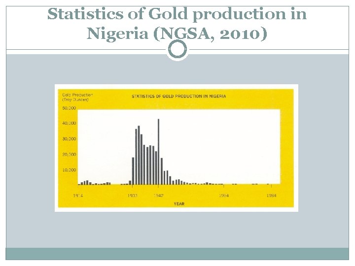 Statistics of Gold production in Nigeria (NGSA, 2010) 