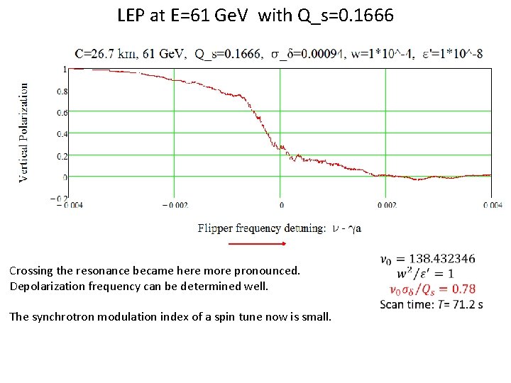 LEP at E=61 Ge. V with Q_s=0. 1666 Crossing the resonance became here more