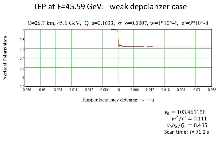 LEP at E=45. 59 Ge. V: weak depolarizer case 