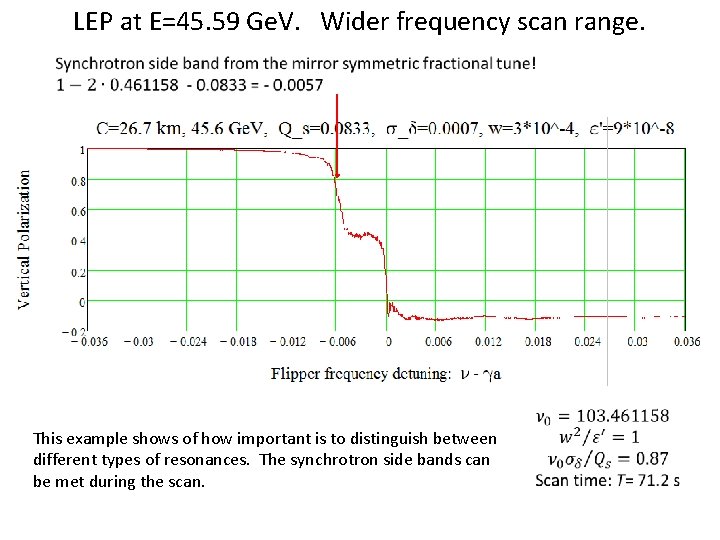 LEP at E=45. 59 Ge. V. Wider frequency scan range. This example shows of