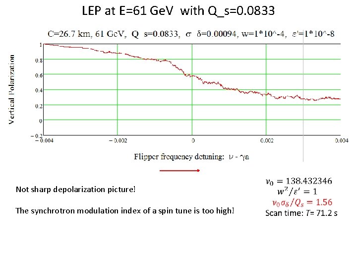 LEP at E=61 Ge. V with Q_s=0. 0833 Not sharp depolarization picture! The synchrotron