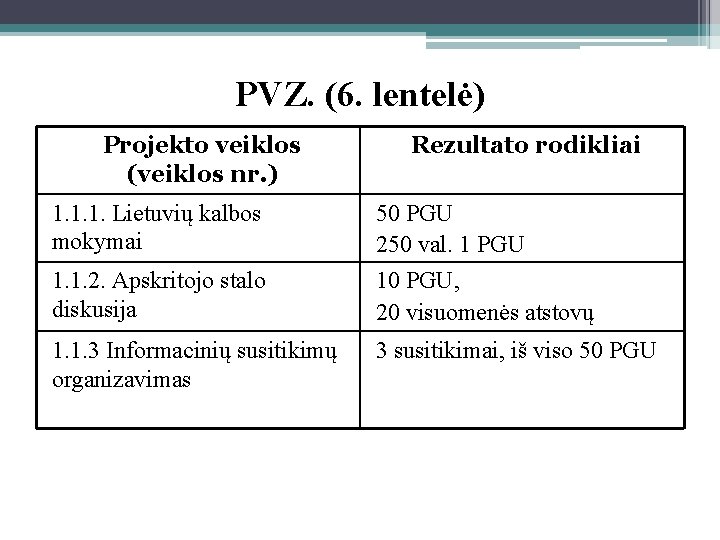 PVZ. (6. lentelė) Projekto veiklos (veiklos nr. ) Rezultato rodikliai 1. 1. 1. Lietuvių