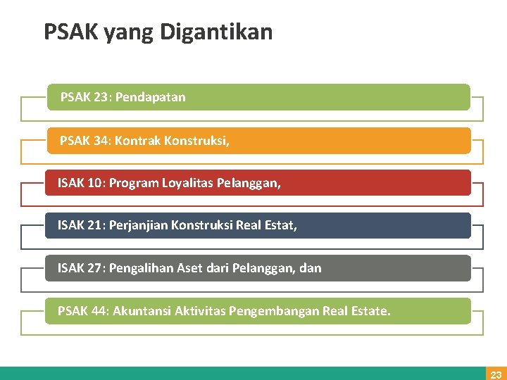 PSAK yang Digantikan PSAK 23: Pendapatan PSAK 34: Kontrak Konstruksi, ISAK 10: Program Loyalitas