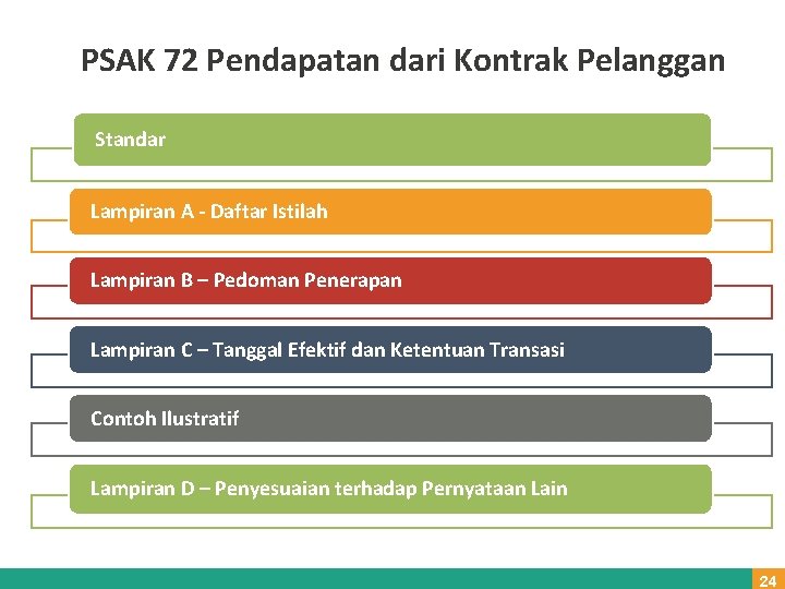 PSAK 72 Pendapatan dari Kontrak Pelanggan Standar Lampiran A - Daftar Istilah Lampiran B