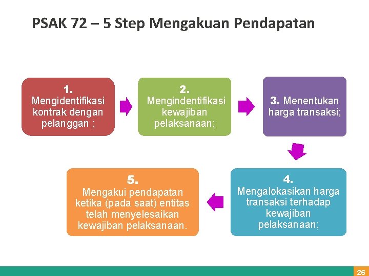 PSAK 72 – 5 Step Mengakuan Pendapatan 1. Mengidentifikasi kontrak dengan pelanggan ; 2.