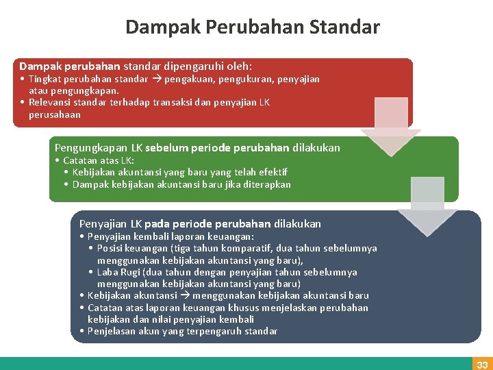 Dampak Perubahan Standar Dampak perubahan standar dipengaruhi oleh: • Tingkat perubahan standar pengakuan, pengukuran,