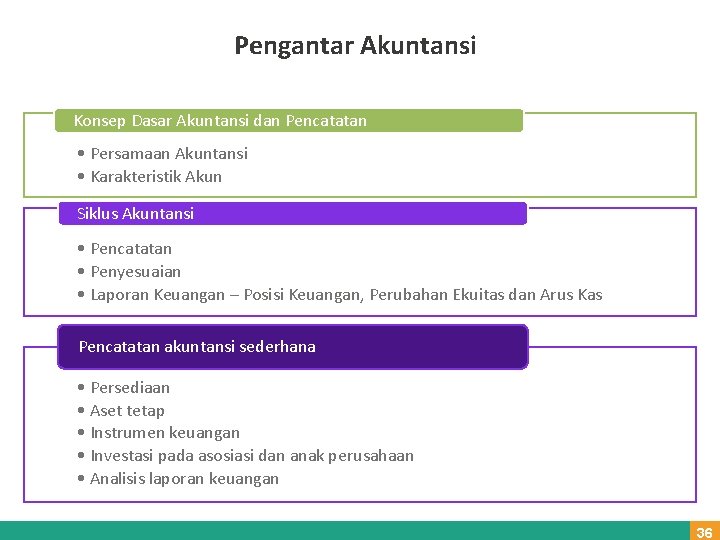 Pengantar Akuntansi Konsep Dasar Akuntansi dan Pencatatan • Persamaan Akuntansi • Karakteristik Akun Siklus