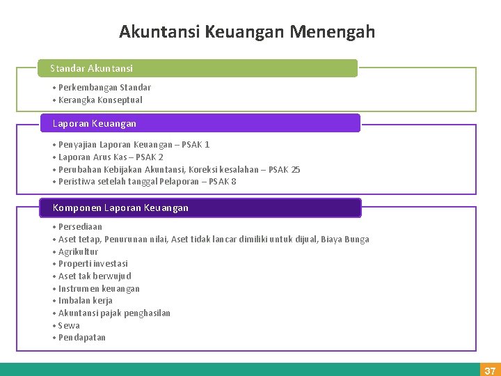 Akuntansi Keuangan Menengah Standar Akuntansi • Perkembangan Standar • Kerangka Konseptual Laporan Keuangan •