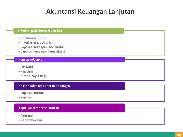 Akuntansi Keuangan Lanjutan Investasi pada Perusahaan lain • Kombinasi Bisnis • Investasi pada Asosiasi