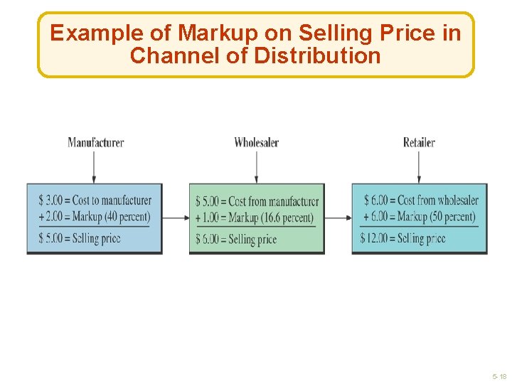 Example of Markup on Selling Price in Channel of Distribution 5 -18 