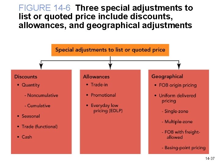 FIGURE 14 -6 Three special adjustments to list or quoted price include discounts, allowances,
