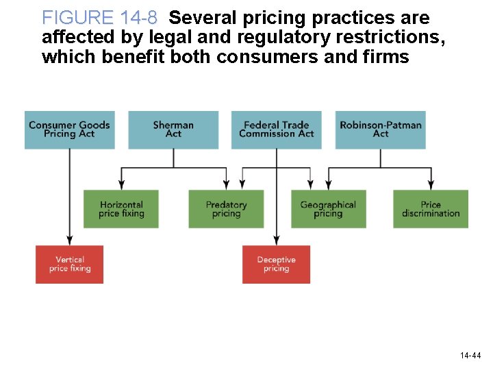 FIGURE 14 -8 Several pricing practices are affected by legal and regulatory restrictions, which