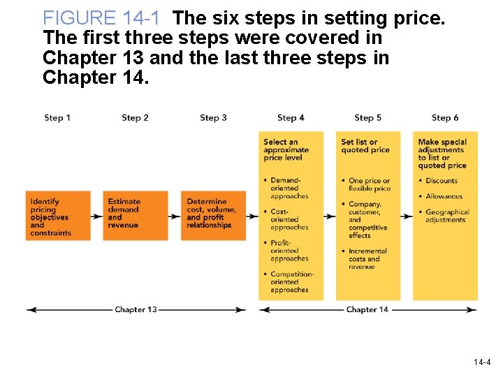 FIGURE 14 -1 The six steps in setting price. The first three steps were