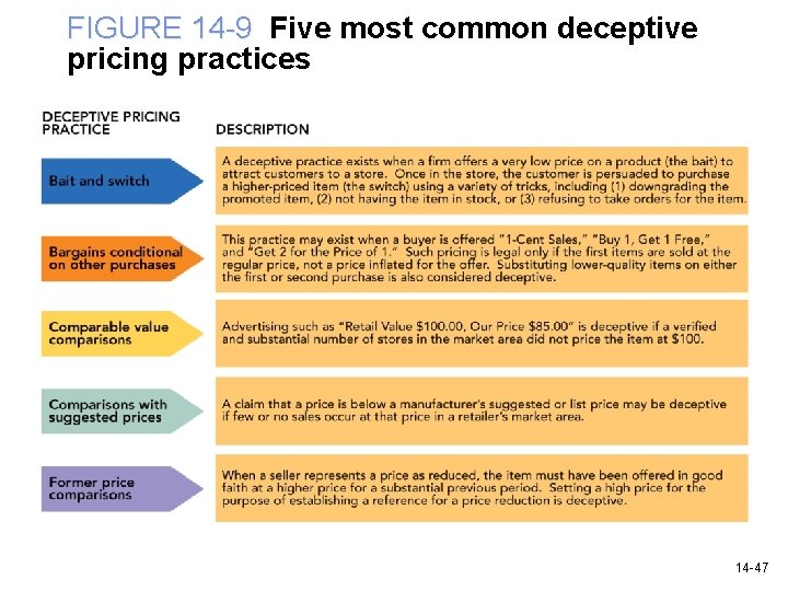 FIGURE 14 -9 Five most common deceptive pricing practices 14 -47 