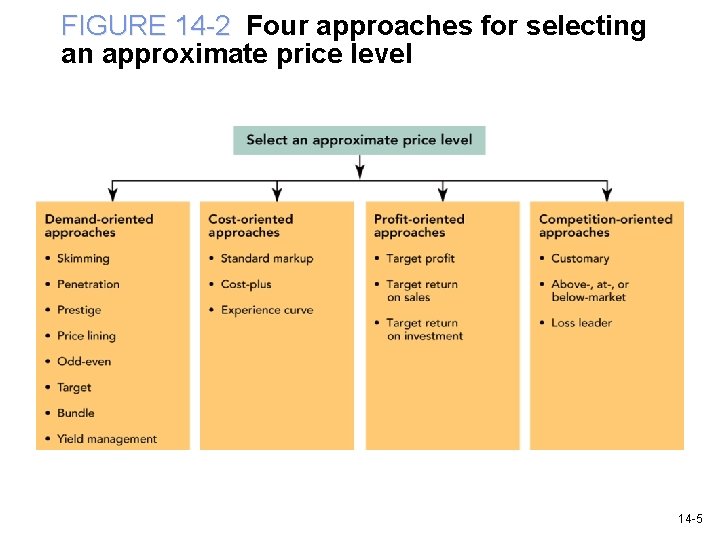 FIGURE 14 -2 Four approaches for selecting an approximate price level 14 -5 