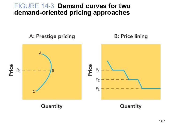 FIGURE 14 -3 Demand curves for two demand-oriented pricing approaches 14 -7 