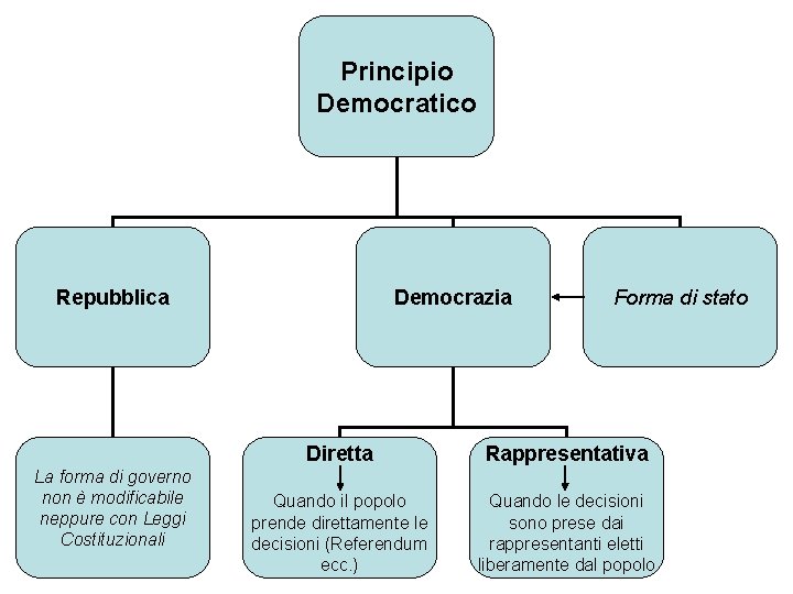 Principio Democratico Repubblica La forma di governo non è modificabile neppure con Leggi Costituzionali Principio Democratico Repubblica La forma di governo non è modificabile neppure con Leggi Costituzionali