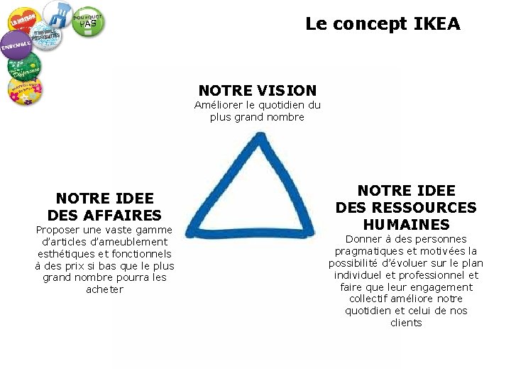 Le concept IKEA NOTRE VISION Améliorer le quotidien du plus grand nombre NOTRE IDEE