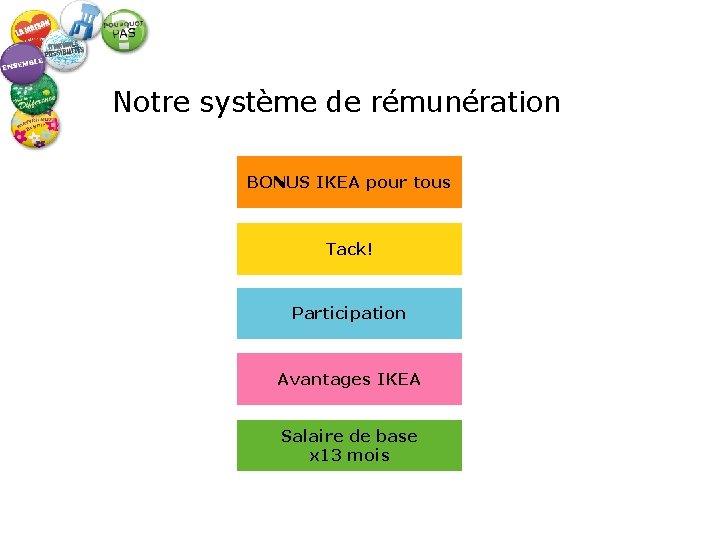 Notre système de rémunération BONUS IKEA pour tous Tack! Participation Avantages IKEA Salaire de