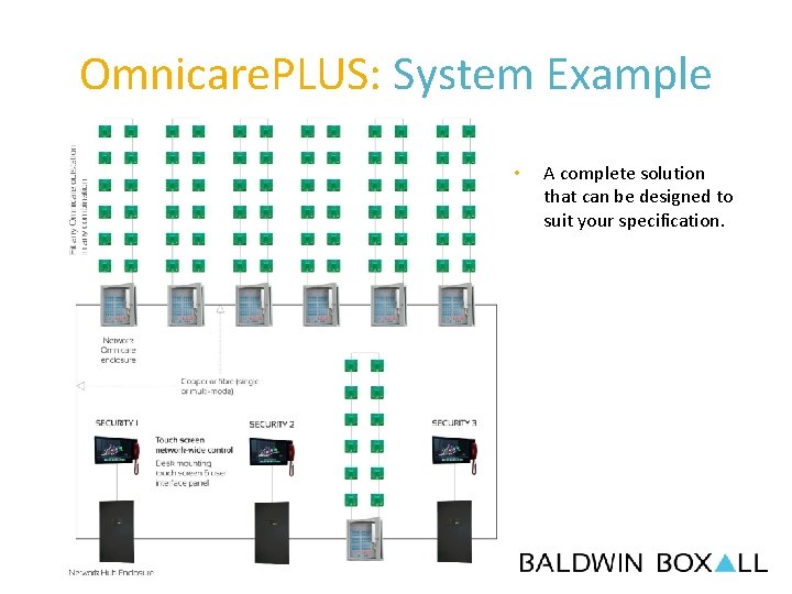 Omnicare. PLUS: System Example • A complete solution that can be designed to suit