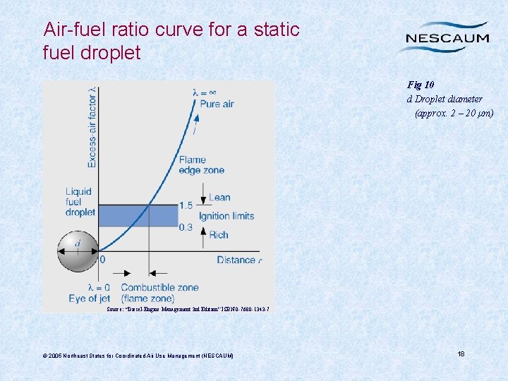 Air-fuel ratio curve for a static fuel droplet Fig 10 d Droplet diameter (approx.