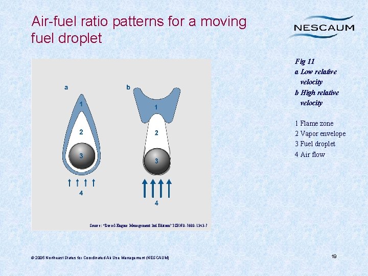 Air-fuel ratio patterns for a moving fuel droplet Fig 11 a Low relative velocity