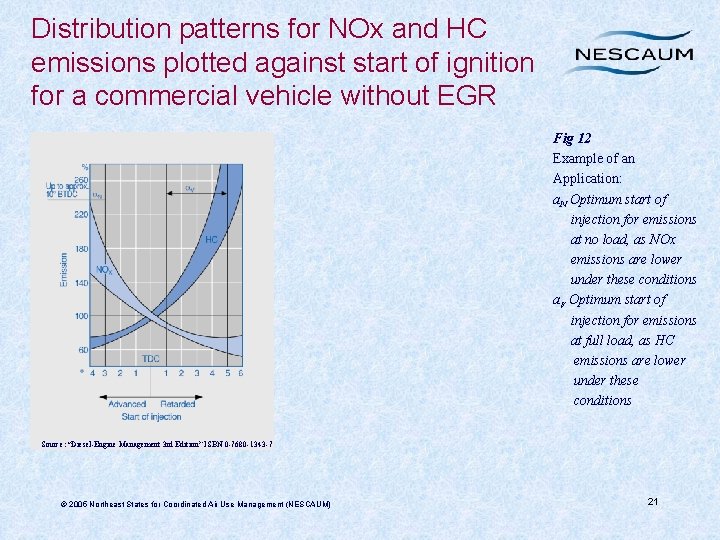 Distribution patterns for NOx and HC emissions plotted against start of ignition for a