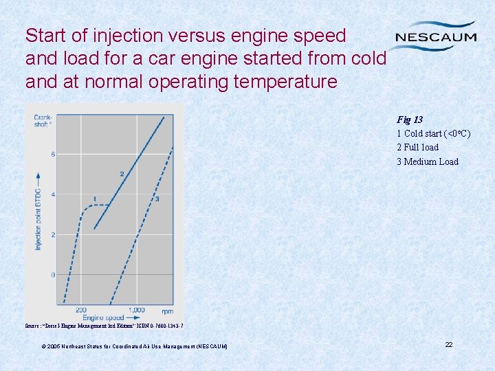 Start of injection versus engine speed and load for a car engine started from