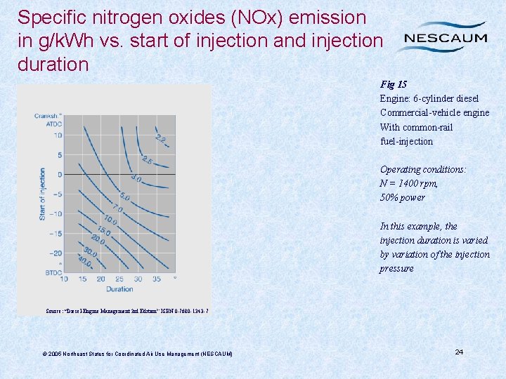 Specific nitrogen oxides (NOx) emission in g/k. Wh vs. start of injection and injection