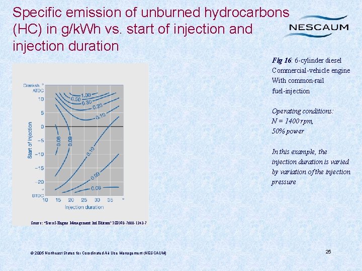 Specific emission of unburned hydrocarbons (HC) in g/k. Wh vs. start of injection and