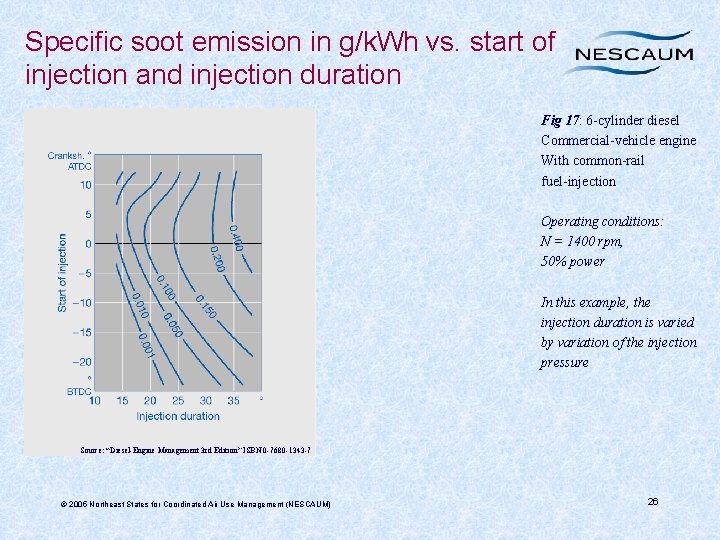 Specific soot emission in g/k. Wh vs. start of injection and injection duration Fig