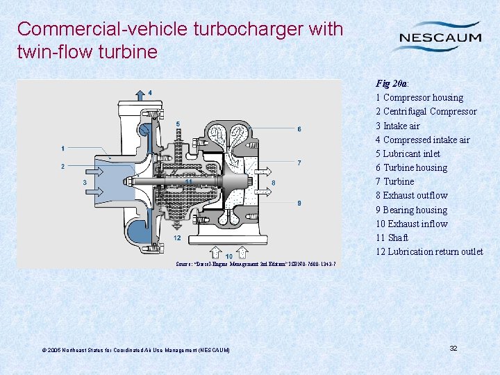 Commercial-vehicle turbocharger with twin-flow turbine Fig 20 a: 1 Compressor housing 2 Centrifugal Compressor