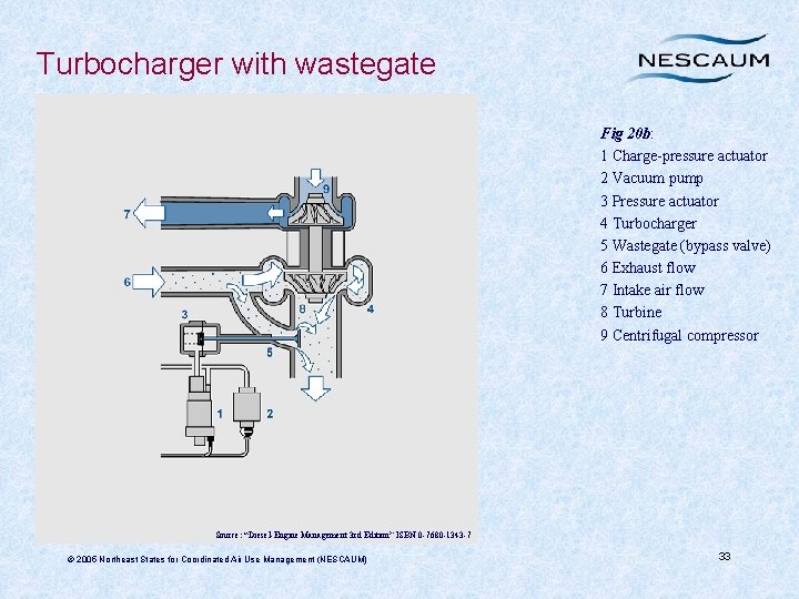 Turbocharger with wastegate Fig 20 b: 1 Charge-pressure actuator 2 Vacuum pump 3 Pressure
