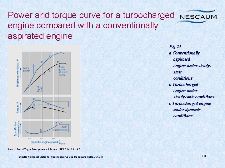 Power and torque curve for a turbocharged engine compared with a conventionally aspirated engine