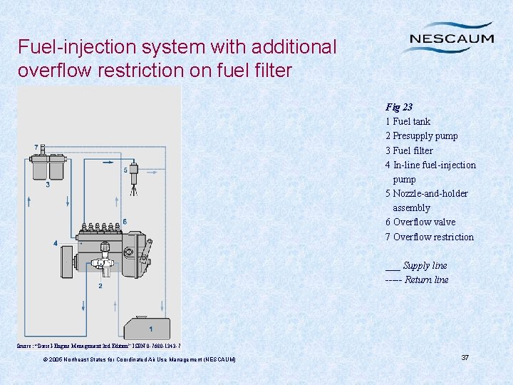 Fuel-injection system with additional overflow restriction on fuel filter Fig 23 1 Fuel tank