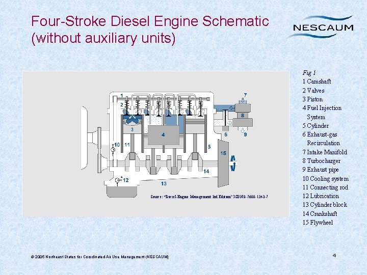 Four-Stroke Diesel Engine Schematic (without auxiliary units) Source: “Diesel-Engine Management 3 rd Edition” ISBN