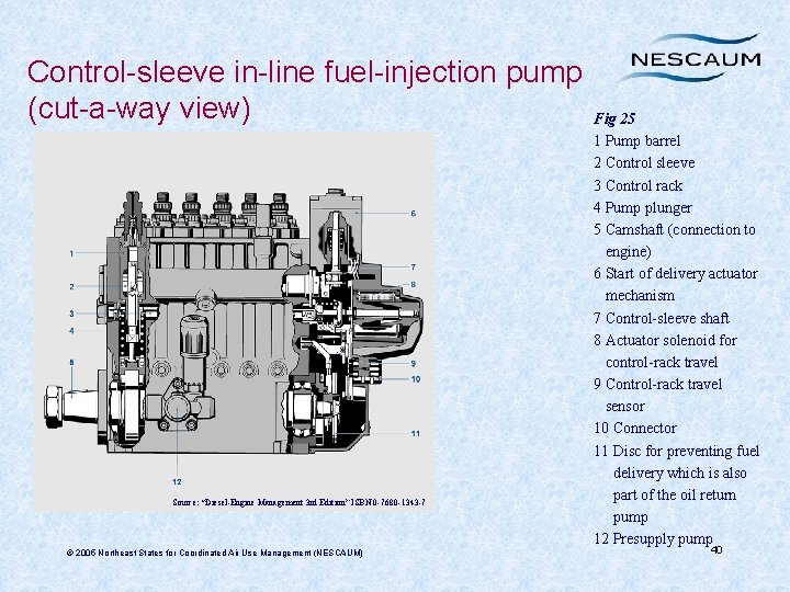 Control-sleeve in-line fuel-injection pump (cut-a-way view) Source: “Diesel-Engine Management 3 rd Edition” ISBN 0