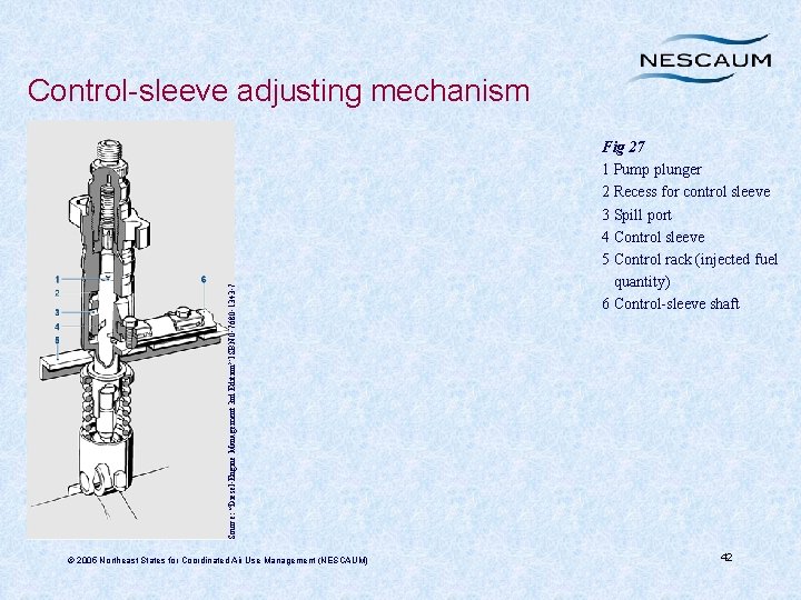 Source: “Diesel-Engine Management 3 rd Edition” ISBN 0 -7680 -1343 -7 Control-sleeve adjusting mechanism
