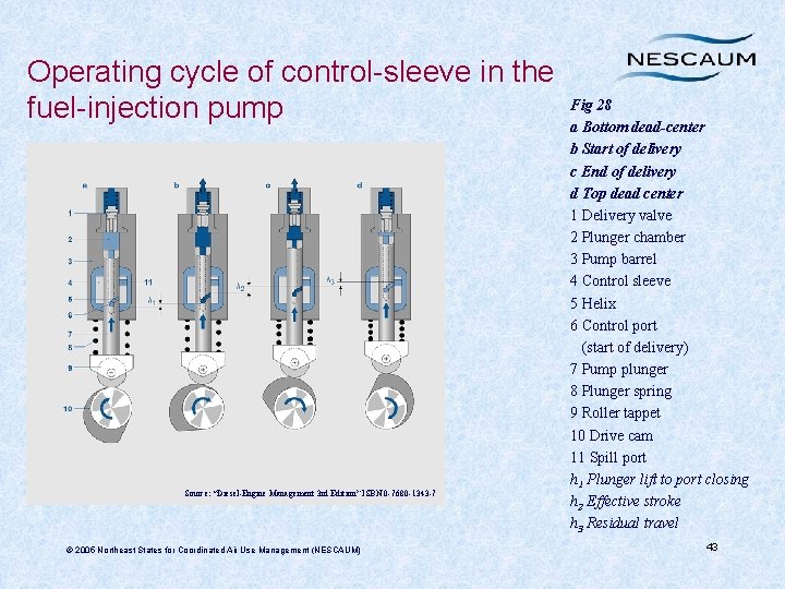 Operating cycle of control-sleeve in the fuel-injection pump Source: “Diesel-Engine Management 3 rd Edition”