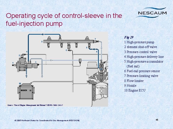 Operating cycle of control-sleeve in the fuel-injection pump Fig 29 1 High-pressure pump 2