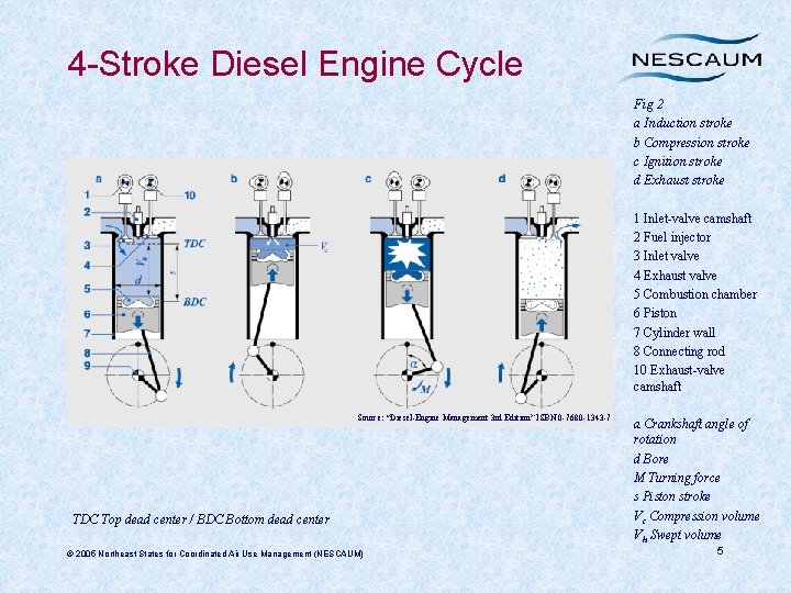 4 -Stroke Diesel Engine Cycle Fig 2 a Induction stroke b Compression stroke c