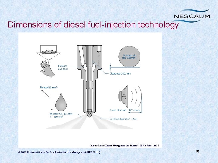 Dimensions of diesel fuel-injection technology Source: “Diesel-Engine Management 3 rd Edition” ISBN 0 -7680