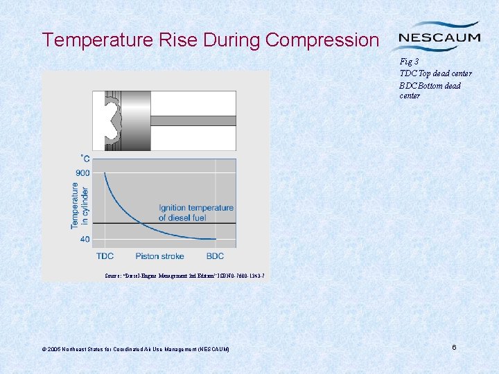 Temperature Rise During Compression Fig 3 TDC Top dead center BDC Bottom dead center