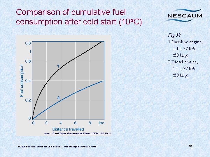Comparison of cumulative fuel consumption after cold start (10 o. C) Fig 38 1