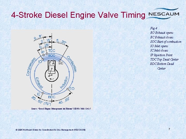 4 -Stroke Diesel Engine Valve Timing Fig 4 EO Exhaust opens EC Exhaust closes