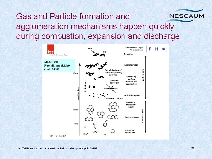 Gas and Particle formation and agglomeration mechanisms happen quickly during combustion, expansion and discharge