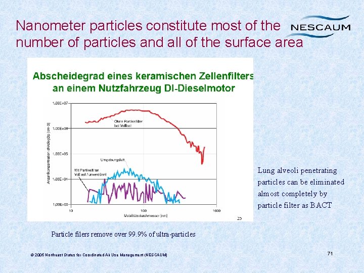 Nanometer particles constitute most of the number of particles and all of the surface
