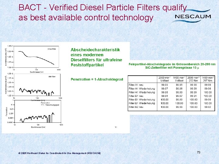 BACT - Verified Diesel Particle Filters qualify as best available control technology © 2005