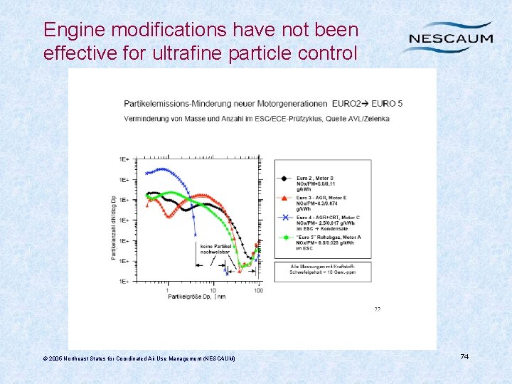 Engine modifications have not been effective for ultrafine particle control © 2005 Northeast States