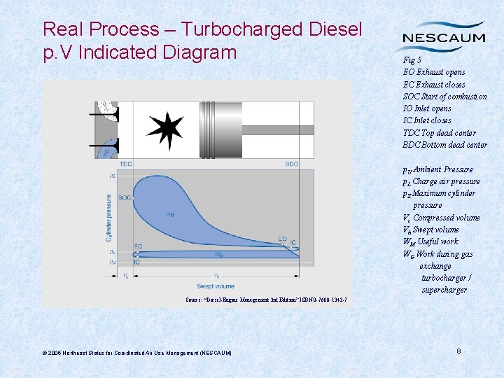 Real Process – Turbocharged Diesel p. V Indicated Diagram Fig 5 EO Exhaust opens